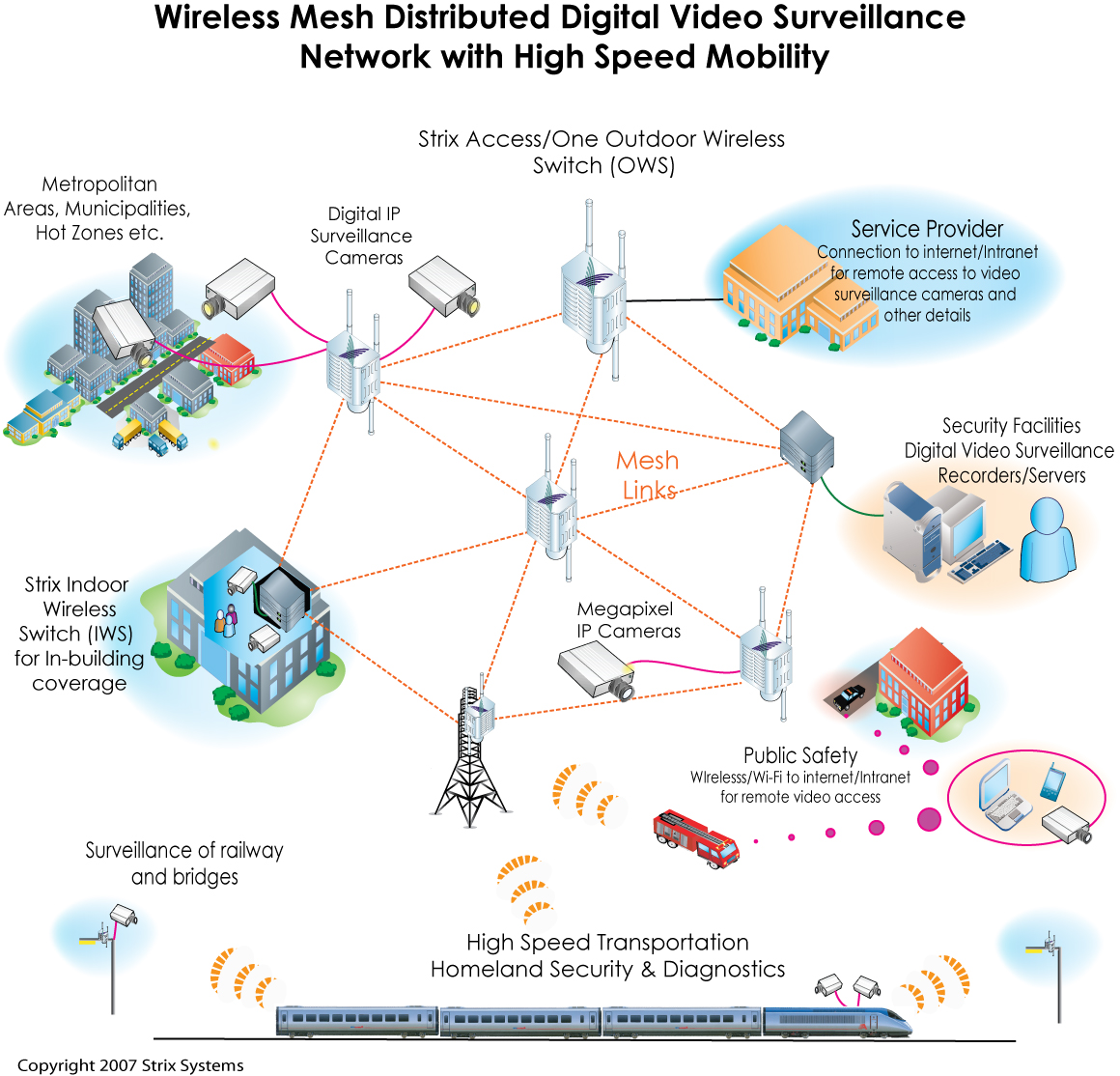 IP Video Surveillance Diagram Showing CWave Ethernet over Coax Solution -  Pulse~LINK, Inc